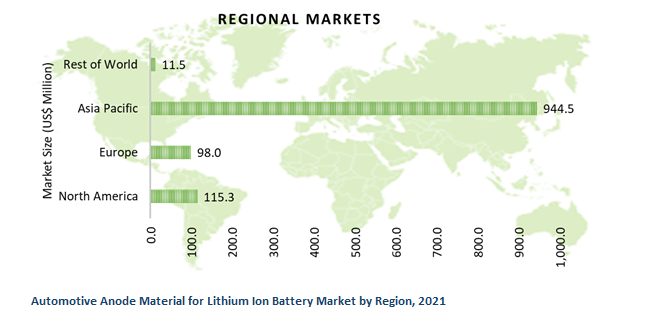 Anode Material for Lithium Ion Battery Market size by North America, Europe, Asia Pacific, other World	
